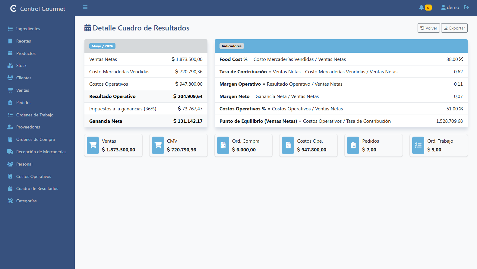 Detalle de Cuadro de Resultados